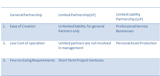 Comparison between General Partnership, LP &amp; LLP