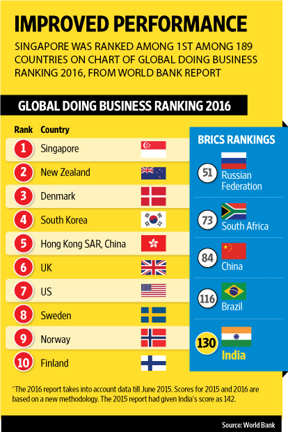 In the World Bank report: Global doing business ranking, Singapore was ranked the top country of doing business globally