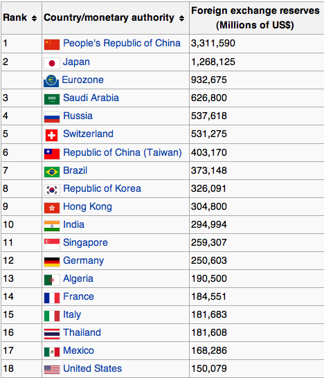 Forex reserves works Forex reserves works
