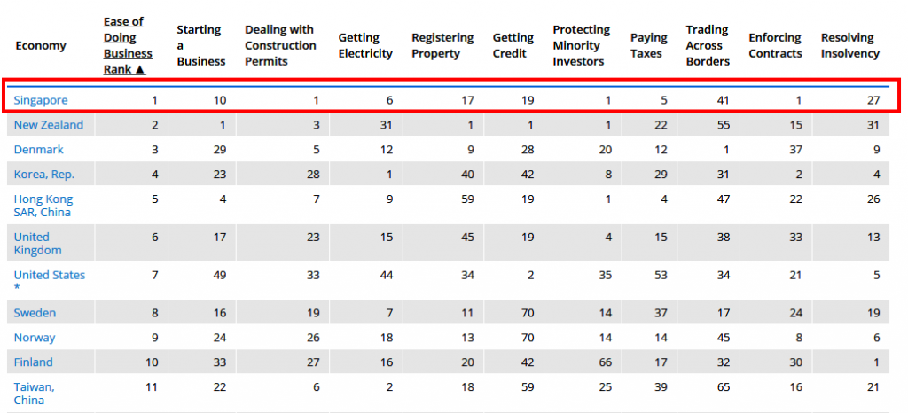 East of Doing Business by World Bank: Singapore ranked 1st in Ease of Doing Business and top 10th positions for other reasons