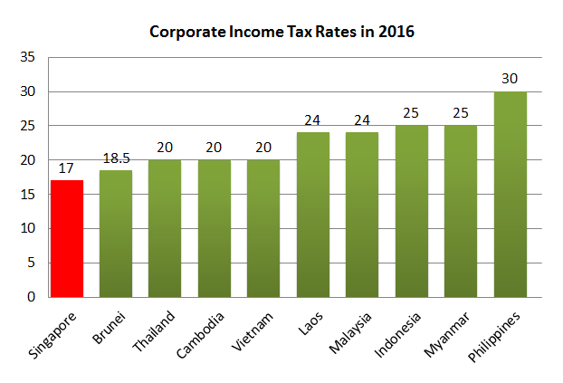 Corporate income tax rates in 2016